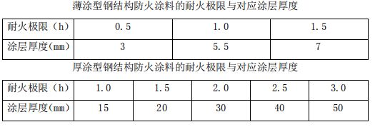 鋼結構防火涂料厚度耐火極限根據實驗為準還是圖紙為準(鋼結構防火涂料的厚度和耐火極限是一個重要的安全指標) 鋼結構蹦極施工 第5張 鋼結構防火涂料厚度耐火極限根據實驗為準還是圖紙為準(鋼結構防火涂料的厚度和耐火極限是一個重要的安全指標) 鋼結構蹦極施工 第5張