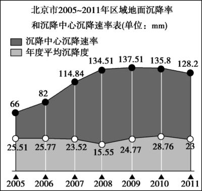 北京地面沉降是真的嗎(北京地面沉降原因分析,) 全國鋼結構廠 第3張 北京地面沉降是真的嗎(北京地面沉降原因分析,) 全國鋼結構廠 第3張