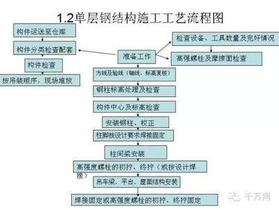 鋼結構安裝順序流程 裝飾工裝施工 第1張 鋼結構安裝順序流程 裝飾工裝施工 第1張