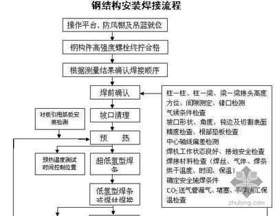 鋼結構安裝順序流程 裝飾工裝施工 第2張 鋼結構安裝順序流程 裝飾工裝施工 第2張