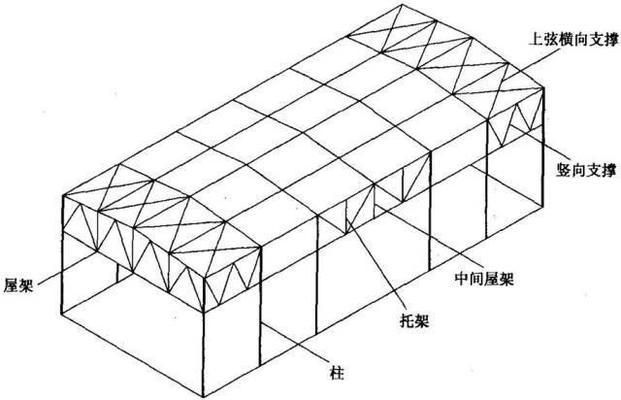 鋼結構房頂設計(鋼結構房頂設計技巧鋼結構屋頂荷載計算方法鋼結構屋頂設計) 結構電力行業施工 第3張 鋼結構房頂設計(鋼結構房頂設計技巧鋼結構屋頂荷載計算方法鋼結構屋頂設計) 結構電力行業施工 第3張