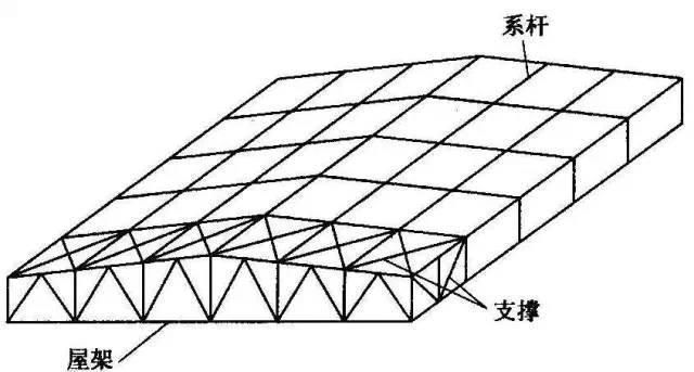 鋼結構房頂設計(鋼結構房頂設計技巧鋼結構屋頂荷載計算方法鋼結構屋頂設計) 結構電力行業施工 第4張 鋼結構房頂設計(鋼結構房頂設計技巧鋼結構屋頂荷載計算方法鋼結構屋頂設計) 結構電力行業施工 第4張