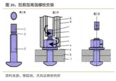 鋼結構高強度螺栓安裝的說法 建筑施工圖施工 第2張 鋼結構高強度螺栓安裝的說法 建筑施工圖施工 第2張