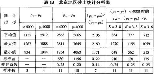 北京地區地基承載力特征值fspa(北京地區地基承載力特征值在采用插筋增強型cfg樁復合地基技術) 結構地下室設計 第1張 北京地區地基承載力特征值fspa(北京地區地基承載力特征值在采用插筋增強型cfg樁復合地基技術) 結構地下室設計 第1張