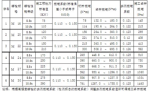 鋼結構螺栓扭矩標準參照表 結構工業裝備施工 第3張 鋼結構螺栓扭矩標準參照表 結構工業裝備施工 第3張