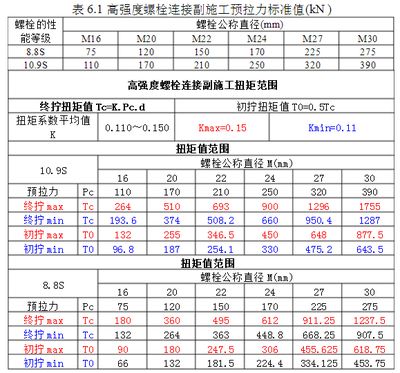鋼結構螺栓扭矩標準參照表 結構工業裝備施工 第1張 鋼結構螺栓扭矩標準參照表 結構工業裝備施工 第1張