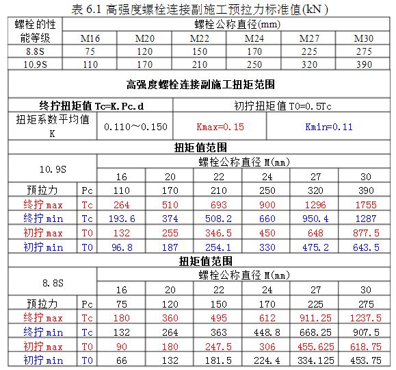 鋼結構螺栓扭矩標準參照表 結構工業裝備施工 第4張 鋼結構螺栓扭矩標準參照表 結構工業裝備施工 第4張