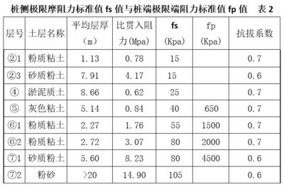 各種地基承載力標(biāo)準(zhǔn)值表 裝飾工裝施工 第3張