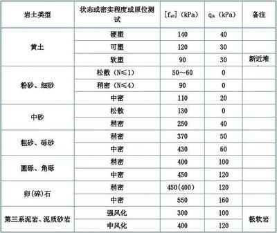 各種地基承載力標(biāo)準(zhǔn)值表 裝飾工裝施工 第2張