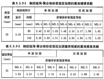 砌體墻加固混凝土厚度要求規(guī)范(砌體墻加固混凝土厚度怎么計算) 鋼結(jié)構(gòu)桁架施工 第2張 砌體墻加固混凝土厚度要求規(guī)范(砌體墻加固混凝土厚度怎么計算) 鋼結(jié)構(gòu)桁架施工 第2張