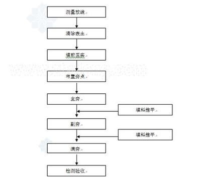 軟土地基處治施工方法 結構工業裝備施工 第3張 軟土地基處治施工方法 結構工業裝備施工 第3張