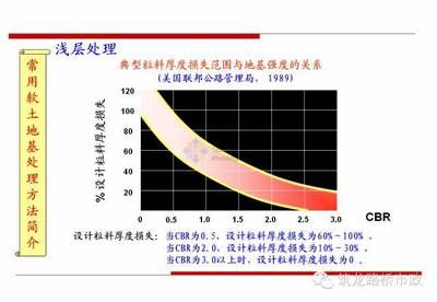 地基加固處理方法及適用范圍有哪些 裝飾幕墻施工 第3張 地基加固處理方法及適用范圍有哪些 裝飾幕墻施工 第3張