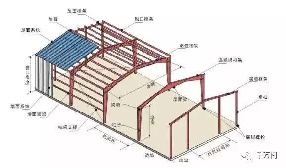 鋼結(jié)構(gòu)廠房構(gòu)造怎么介紹（鋼結(jié)構(gòu)廠房的設(shè)計要點） 裝飾家裝設(shè)計 第3張