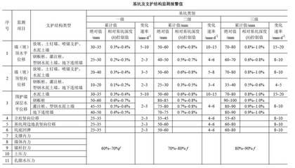 基坑監測規范gb50497-2019 結構工業裝備施工 第3張 基坑監測規范gb50497-2019 結構工業裝備施工 第3張