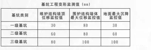 基坑監測規范gb50497-2019 結構工業裝備施工 第5張 基坑監測規范gb50497-2019 結構工業裝備施工 第5張