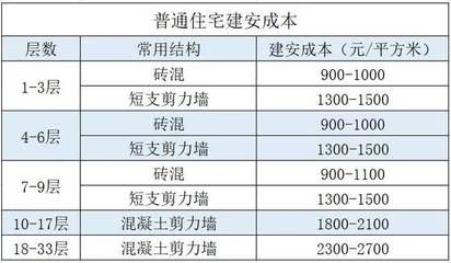 磚混結(jié)構(gòu)大概多少錢一平米呢(磚混結(jié)構(gòu)每平米造價的詳細(xì)說明) 裝飾工裝設(shè)計 第3張 磚混結(jié)構(gòu)大概多少錢一平米呢(磚混結(jié)構(gòu)每平米造價的詳細(xì)說明) 裝飾工裝設(shè)計 第3張