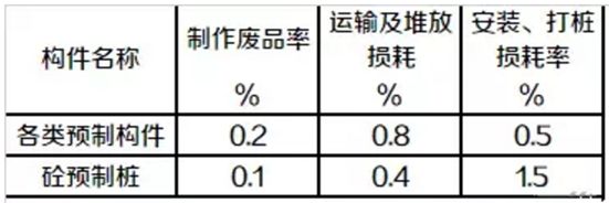 砌體混凝土損耗率(混凝土損耗率影響成本嗎) 建筑方案施工 第1張 砌體混凝土損耗率(混凝土損耗率影響成本嗎) 建筑方案施工 第1張