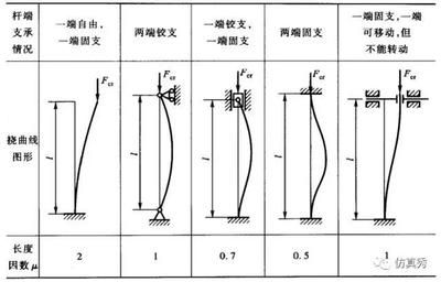 受壓桿件計算長度 結構機械鋼結構施工 第3張 受壓桿件計算長度 結構機械鋼結構施工 第3張