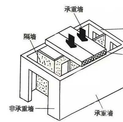板樓哪些墻可以拆(板樓裝修如何識別承重墻,非承重墻拆除后的修復方法) 結構地下室設計 第5張 板樓哪些墻可以拆(板樓裝修如何識別承重墻,非承重墻拆除后的修復方法) 結構地下室設計 第5張