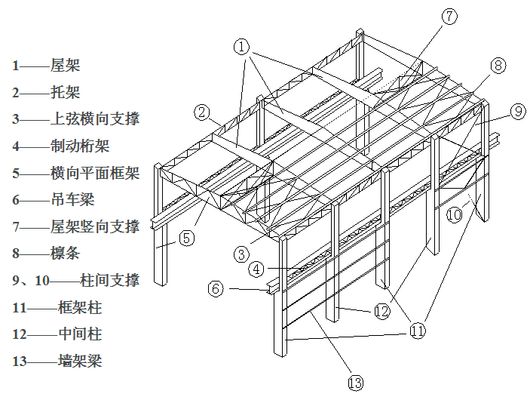 鋼廠廠房結(jié)構(gòu)（混凝土結(jié)構(gòu)與鋼結(jié)構(gòu)對比）