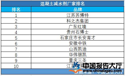 混凝土外加劑廠家中國(guó)排名前十