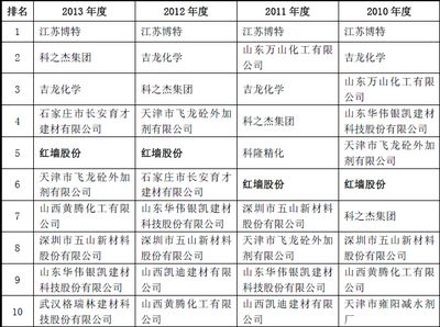 全國混凝土外加劑企業十強排名榜
