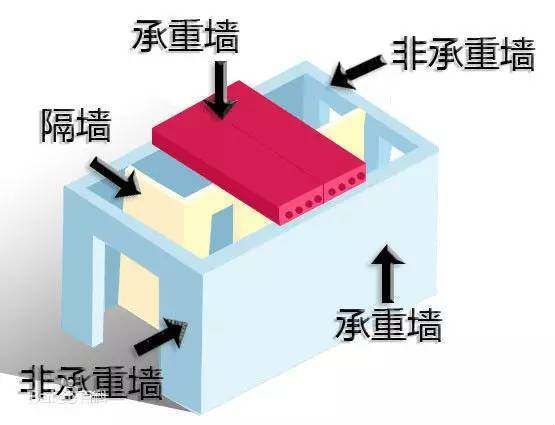 如何判定承重墻?(如何判斷承重墻的位置和性質(zhì)) 結(jié)構(gòu)砌體施工 第5張 如何判定承重墻?(如何判斷承重墻的位置和性質(zhì)) 結(jié)構(gòu)砌體施工 第5張