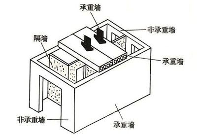 如何判定承重墻?(如何判斷承重墻的位置和性質(zhì)) 結(jié)構(gòu)砌體施工 第2張 如何判定承重墻?(如何判斷承重墻的位置和性質(zhì)) 結(jié)構(gòu)砌體施工 第2張