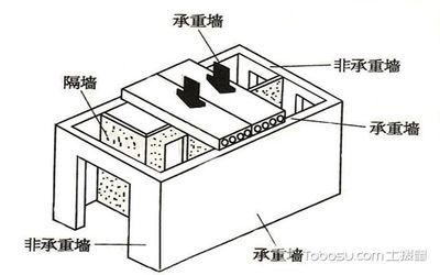 如何判定承重墻?(如何判斷承重墻的位置和性質(zhì)) 結(jié)構(gòu)砌體施工 第1張 如何判定承重墻?(如何判斷承重墻的位置和性質(zhì)) 結(jié)構(gòu)砌體施工 第1張