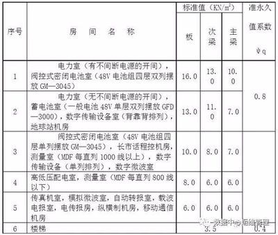 建筑承重設計標準(建筑承重設計標準是什么?) 北京鋼結構設計 第2張 建筑承重設計標準(建筑承重設計標準是什么?) 北京鋼結構設計 第2張