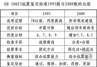 建筑承重設計標準(建筑承重設計標準是什么?) 北京鋼結構設計 第4張 建筑承重設計標準(建筑承重設計標準是什么?) 北京鋼結構設計 第4張