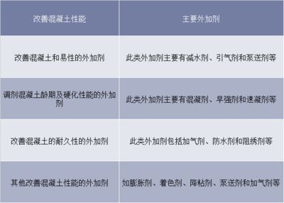 國內外各種混凝土外加劑種類（各種混凝土外加劑的種類及其主要功能） 結構工業裝備設計 第5張