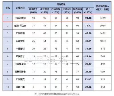 混凝土外加劑公司排行榜最新(2024年混凝土外加劑公司排行榜) 建筑效果圖設(shè)計 第4張 混凝土外加劑公司排行榜最新(2024年混凝土外加劑公司排行榜) 建筑效果圖設(shè)計 第4張