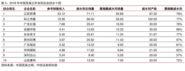 混凝土外加劑公司排行榜最新(2024年混凝土外加劑公司排行榜) 建筑效果圖設(shè)計 第2張 混凝土外加劑公司排行榜最新(2024年混凝土外加劑公司排行榜) 建筑效果圖設(shè)計 第2張