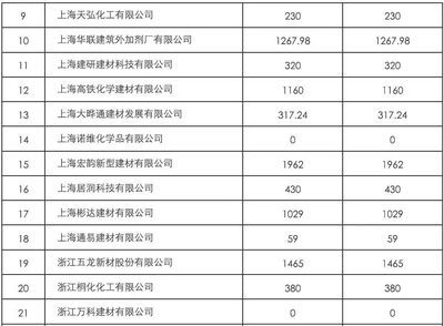 混凝土外加劑公司排行榜最新(2024年混凝土外加劑公司排行榜) 建筑效果圖設(shè)計 第1張 混凝土外加劑公司排行榜最新(2024年混凝土外加劑公司排行榜) 建筑效果圖設(shè)計 第1張