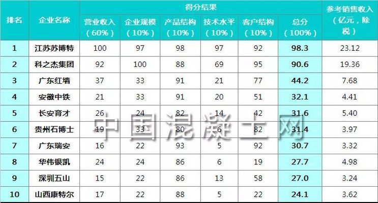 混凝土外加劑生產廠家排名(混凝土外加劑廠家排名) 結構工業裝備施工 第2張 混凝土外加劑生產廠家排名(混凝土外加劑廠家排名) 結構工業裝備施工 第2張
