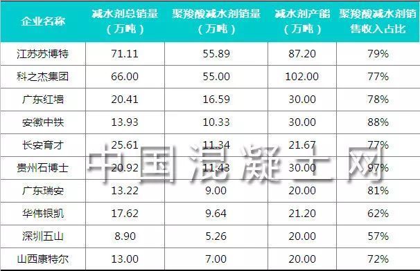 混凝土外加劑生產廠家排名(混凝土外加劑廠家排名) 結構工業裝備施工 第1張 混凝土外加劑生產廠家排名(混凝土外加劑廠家排名) 結構工業裝備施工 第1張