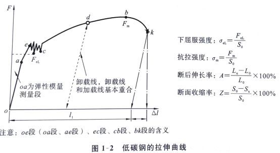 在低碳鋼拉伸試驗時,應力與應變成正比,該階段屬于(低碳鋼屈服階段的特征分析) 建筑方案設計 第4張 在低碳鋼拉伸試驗時,應力與應變成正比,該階段屬于(低碳鋼屈服階段的特征分析) 建筑方案設計 第4張