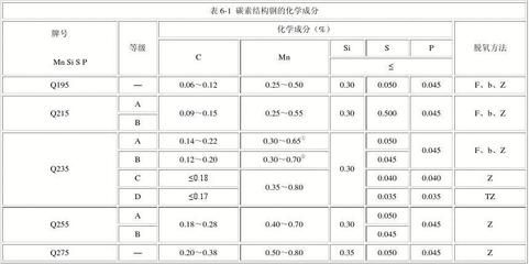 碳素結構鋼強度等級劃分(碳素結構鋼與其他鋼材的區別碳素結構鋼與其他鋼材的區別) 北京加固設計(加固設計公司) 第4張 碳素結構鋼強度等級劃分(碳素結構鋼與其他鋼材的區別碳素結構鋼與其他鋼材的區別) 北京加固設計(加固設計公司) 第4張