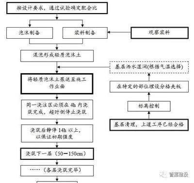 泡沫混凝土回填施工方案及流程(泡沫混凝土回填施工安全操作規程) 結構工業裝備設計 第2張 泡沫混凝土回填施工方案及流程(泡沫混凝土回填施工安全操作規程) 結構工業裝備設計 第2張