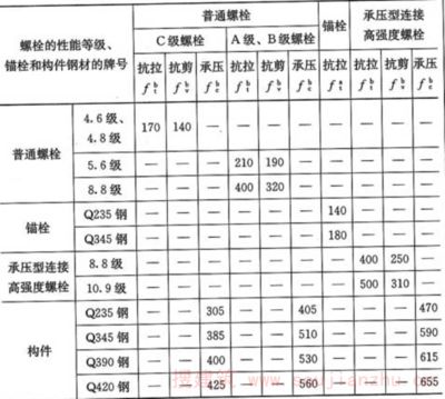 螺栓抗剪承載力設計值公式(螺栓抗剪承載力設計值公式用于計算螺栓受到外部剪力作用下的承載能力) 北京加固設計(加固設計公司) 第4張 螺栓抗剪承載力設計值公式(螺栓抗剪承載力設計值公式用于計算螺栓受到外部剪力作用下的承載能力) 北京加固設計(加固設計公司) 第4張