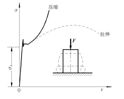 以下哪幾項屬于低碳鋼試件拉伸試驗的四個階段(低碳鋼拉伸試驗的四個階段) 鋼結構玻璃棧道施工 第5張 以下哪幾項屬于低碳鋼試件拉伸試驗的四個階段(低碳鋼拉伸試驗的四個階段) 鋼結構玻璃棧道施工 第5張