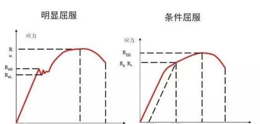 拉伸時低碳鋼的屈服高、低點如何確定 建筑消防施工 第2張 拉伸時低碳鋼的屈服高、低點如何確定 建筑消防施工 第2張