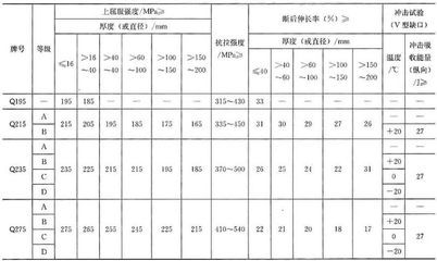 碳素結(jié)構(gòu)鋼力學(xué)性能指標(biāo)（碳素結(jié)構(gòu)鋼與其他鋼材比較）