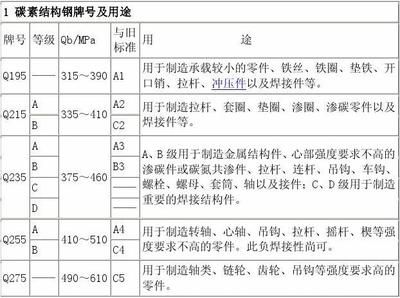 碳素結構鋼質量等級abcd 裝飾工裝設計 第5張 碳素結構鋼質量等級abcd 裝飾工裝設計 第5張
