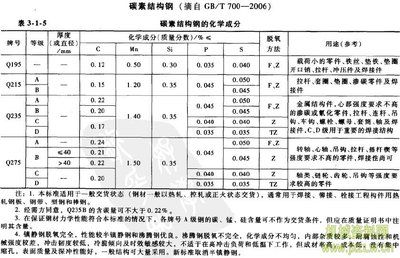 碳素結(jié)構(gòu)鋼計算取值的依據(jù)是什么 鋼結(jié)構(gòu)門式鋼架施工 第3張 碳素結(jié)構(gòu)鋼計算取值的依據(jù)是什么 鋼結(jié)構(gòu)門式鋼架施工 第3張