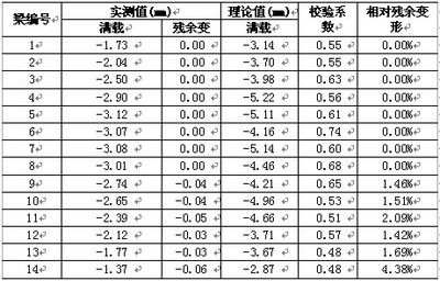網架結構撓度檢測記錄表格 鋼結構桁架施工 第5張 網架結構撓度檢測記錄表格 鋼結構桁架施工 第5張
