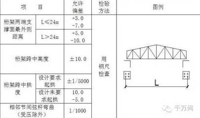 桁架設計規范要求有哪些內容(桁架設計的規范要求) 結構機械鋼結構施工 第5張 桁架設計規范要求有哪些內容(桁架設計的規范要求) 結構機械鋼結構施工 第5張