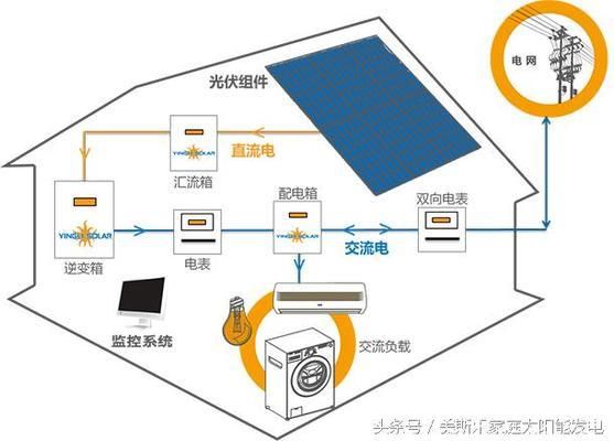 屋頂光伏技術方案設計