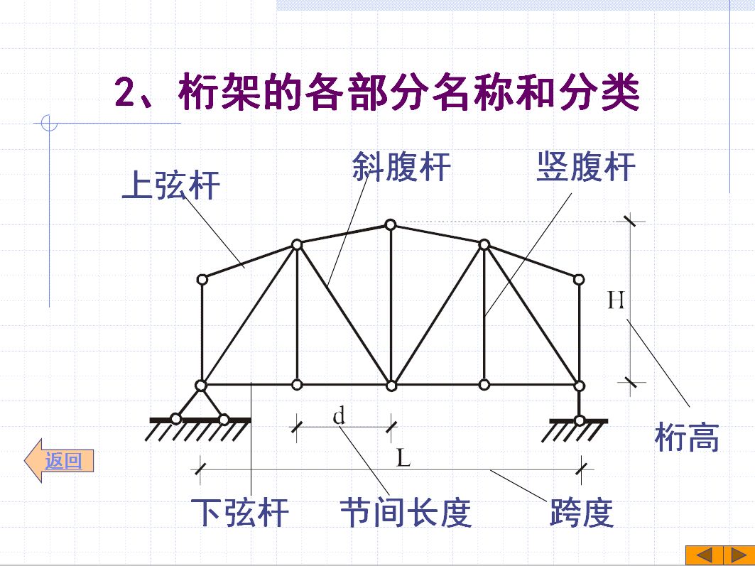 桁架的分類（桁架結(jié)構(gòu)的力學(xué)原理）